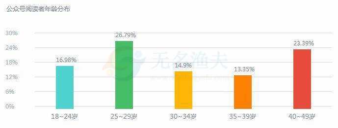 怎样设计公众号粉丝增长方案