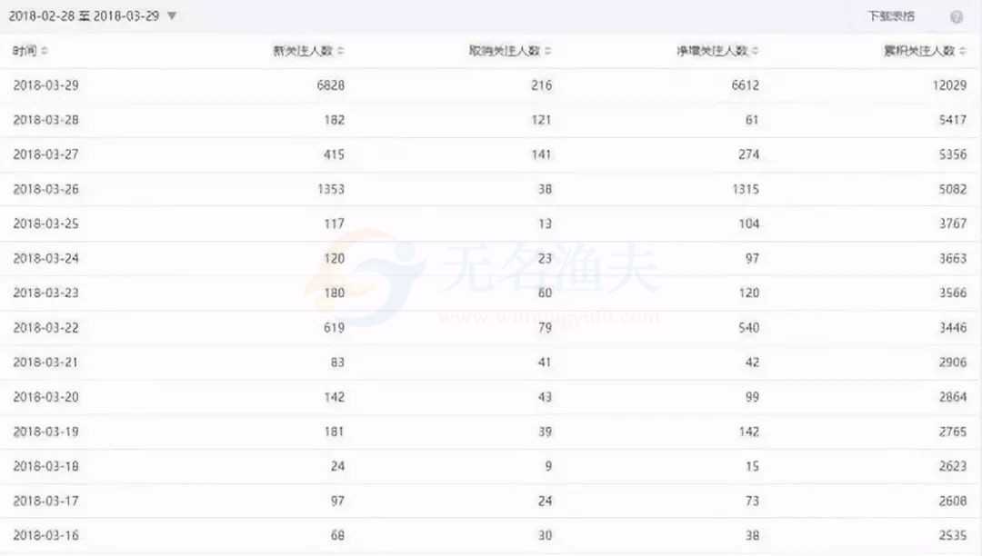 通过活动为一个企业类订阅号涨粉的实例