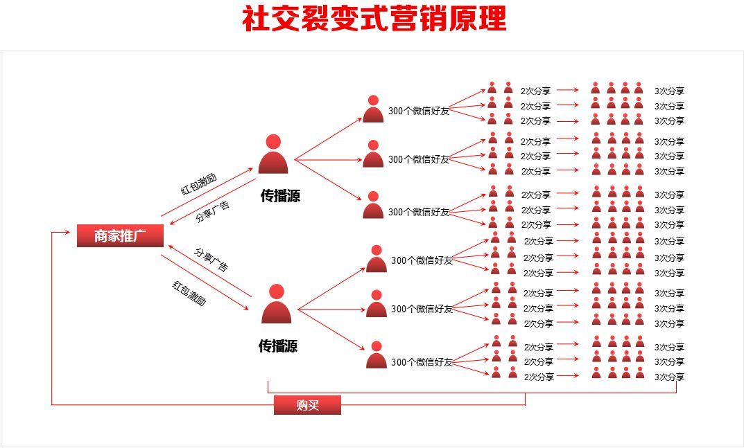 裂变倍增模式图图片